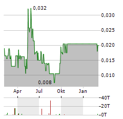 PINNACLE SILVER AND GOLD Aktie Chart 1 Jahr