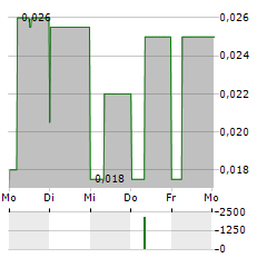 PINNACLE SILVER AND GOLD Aktie 5-Tage-Chart