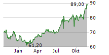 PINNACLE WEST CAPITAL CORPORATION Chart 1 Jahr