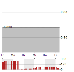 PINSTRIPES Aktie 5-Tage-Chart