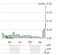 PIONEER AI FOUNDRY Aktie Chart 1 Jahr