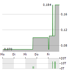 PIONEER AI FOUNDRY Aktie 5-Tage-Chart