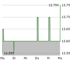 PIOVAN SPA Chart 1 Jahr