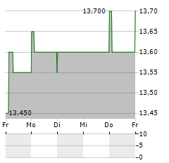 PIOVAN Aktie 5-Tage-Chart