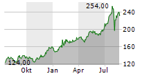 PIPER SANDLER COMPANIES Chart 1 Jahr