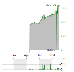 PIPER SANDLER Aktie Chart 1 Jahr