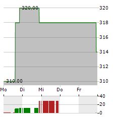 PIPER SANDLER Aktie 5-Tage-Chart