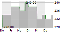 PIPER SANDLER COMPANIES 5-Tage-Chart