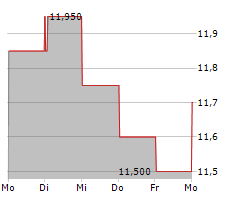 PISCINES DESJOYAUX SA Chart 1 Jahr