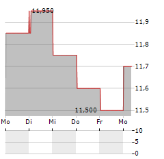 PISCINES DESJOYAUX Aktie 5-Tage-Chart