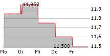 PISCINES DESJOYAUX SA 5-Tage-Chart