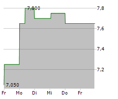 PITNEY BOWES INC Chart 1 Jahr