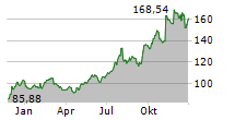 PJT PARTNERS INC Chart 1 Jahr