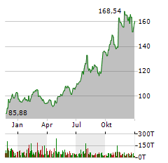 PJT PARTNERS Aktie Chart 1 Jahr