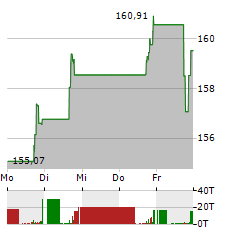 PJT PARTNERS Aktie 5-Tage-Chart