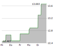 PKO BANK POLSKI SA Chart 1 Jahr