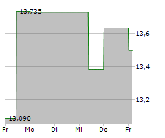 PKO BANK POLSKI SA Chart 1 Jahr