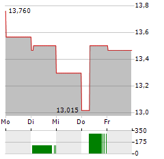 PKO BP Aktie 5-Tage-Chart