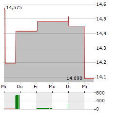 PKO BP Aktie 5-Tage-Chart