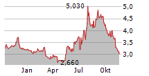 PKP CARGO SA Chart 1 Jahr