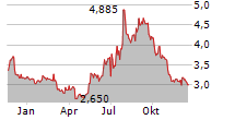 PKP CARGO SA Chart 1 Jahr