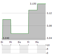 PKP CARGO Aktie 5-Tage-Chart