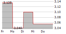 PKP CARGO SA 5-Tage-Chart