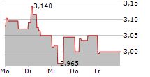 PKP CARGO SA 5-Tage-Chart