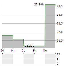 PKSHA TECHNOLOGY Aktie 5-Tage-Chart