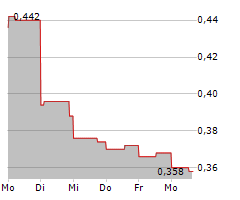 PLANET 13 HOLDINGS INC Chart 1 Jahr