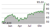 PLANET FITNESS INC Chart 1 Jahr