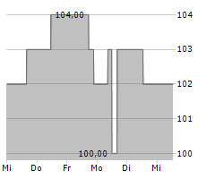 PLANET FITNESS INC Chart 1 Jahr