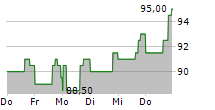 PLANET FITNESS INC 5-Tage-Chart