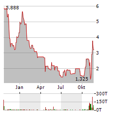 PLANET GREEN HOLDINGS Aktie Chart 1 Jahr