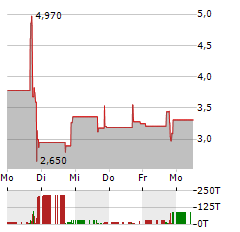 PLANET GREEN HOLDINGS Aktie 5-Tage-Chart