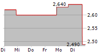 PLANET GREEN HOLDINGS CORP 5-Tage-Chart