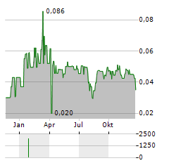 PLANET GREEN METALS Aktie Chart 1 Jahr