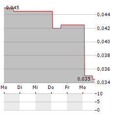 PLANET GREEN METALS Aktie 5-Tage-Chart