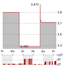 PLANET IMAGE INTERNATIONAL Aktie 5-Tage-Chart