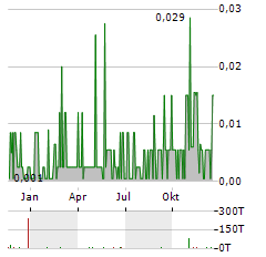 PLANET VENTURES Aktie Chart 1 Jahr