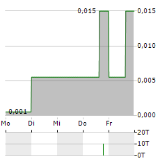 PLANET VENTURES Aktie 5-Tage-Chart