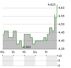 PLANETEL Aktie 5-Tage-Chart