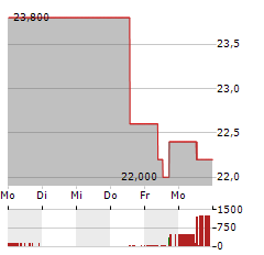 PLANISWARE Aktie 5-Tage-Chart