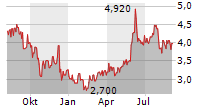 PLANOPTIK AG Chart 1 Jahr