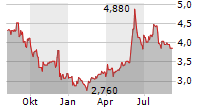 PLANOPTIK AG Chart 1 Jahr