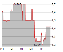 PLANOPTIK AG Chart 1 Jahr