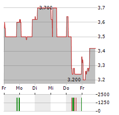 PLANOPTIK Aktie 5-Tage-Chart