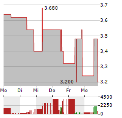 PLANOPTIK Aktie 5-Tage-Chart