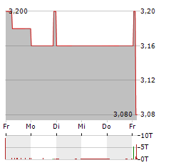 PLANOPTIK Aktie 5-Tage-Chart