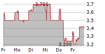 PLANOPTIK AG 5-Tage-Chart